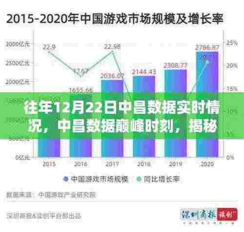 揭秘,中昌数据巅峰时刻的实时科技新纪元,历年12月22日的深度洞察